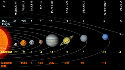Solar system statistics